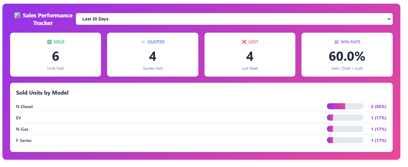 SalesConnect CRM sales performance tracker