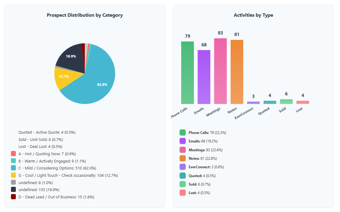 SalesConnect CRM activity charts and category distribution